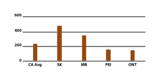 Source: Canadian Centre for Justice Statistics, Family Violence in Canada, Jan. 21, 2016